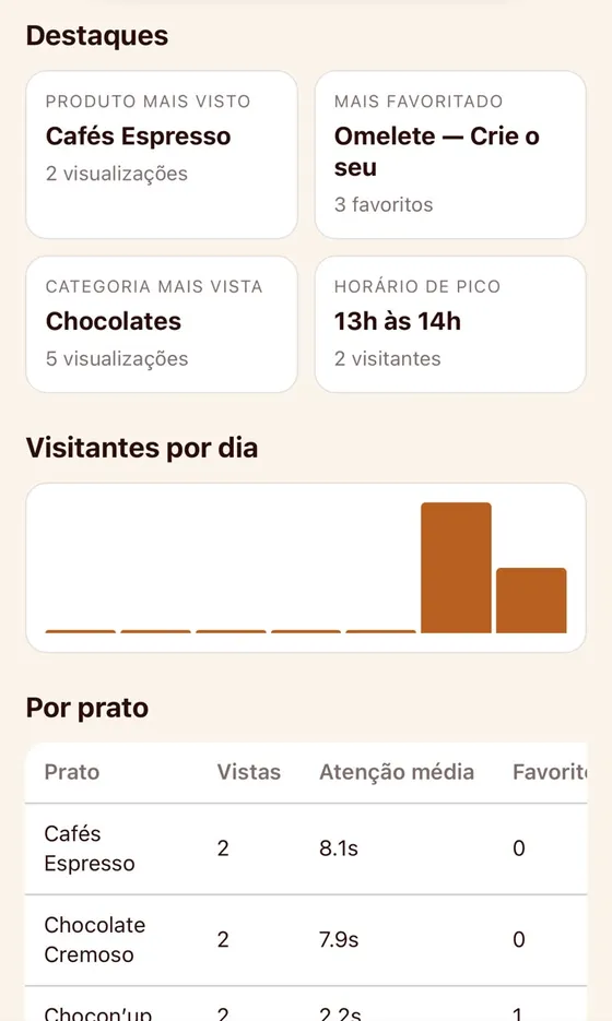 Painel com produto mais visto, horário de pico e visitantes por dia